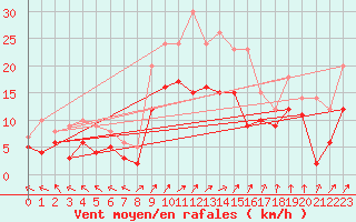 Courbe de la force du vent pour Leutkirch-Herlazhofen