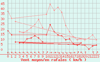 Courbe de la force du vent pour Caylus (82)