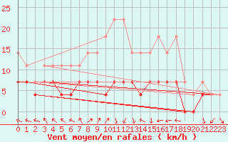 Courbe de la force du vent pour Messstetten