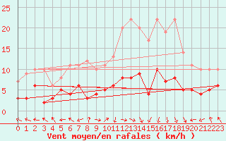 Courbe de la force du vent pour Fontannes (43)