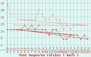 Courbe de la force du vent pour Turku Artukainen