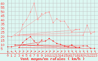 Courbe de la force du vent pour Chteau-Chinon (58)