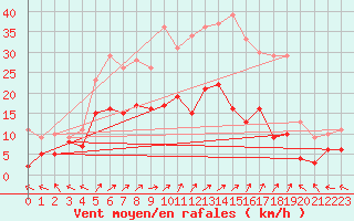 Courbe de la force du vent pour Baruth