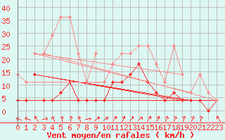 Courbe de la force du vent pour Bad Hersfeld