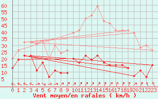 Courbe de la force du vent pour Charleville-Mzires (08)