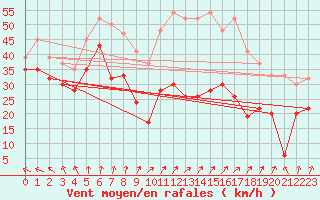 Courbe de la force du vent pour Bridlington Mrsc