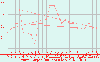 Courbe de la force du vent pour Timimoun