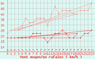 Courbe de la force du vent pour Kiikala lentokentt