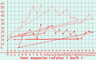 Courbe de la force du vent pour Eisenach