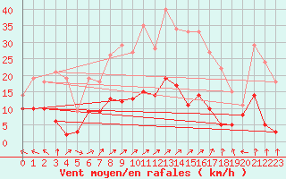 Courbe de la force du vent pour Charleville-Mzires (08)