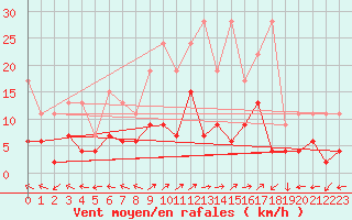 Courbe de la force du vent pour Engelberg