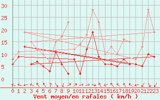 Courbe de la force du vent pour Ouzouer (41)