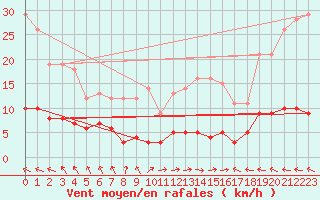 Courbe de la force du vent pour Chteau-Chinon (58)