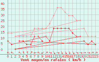 Courbe de la force du vent pour Kankaanpaa Niinisalo