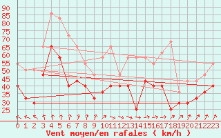 Courbe de la force du vent pour Helligvaer Ii