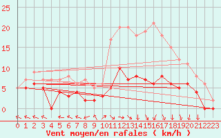 Courbe de la force du vent pour Saint-Dizier (52)
