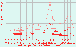 Courbe de la force du vent pour Sant Julia de Loria (And)