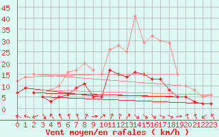 Courbe de la force du vent pour Dax (40)