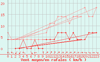 Courbe de la force du vent pour Bistrita