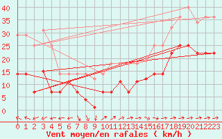 Courbe de la force du vent pour San Fernando