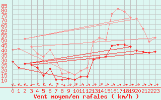 Courbe de la force du vent pour Cap Corse (2B)