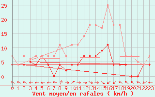 Courbe de la force du vent pour Aranguren, Ilundain