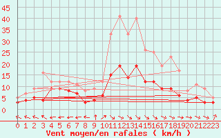 Courbe de la force du vent pour Aurillac (15)