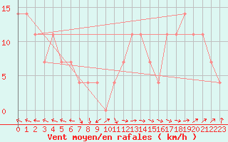 Courbe de la force du vent pour Finner