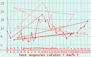 Courbe de la force du vent pour Diepholz