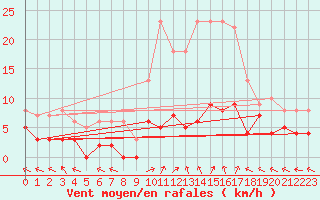 Courbe de la force du vent pour Sant Julia de Loria (And)