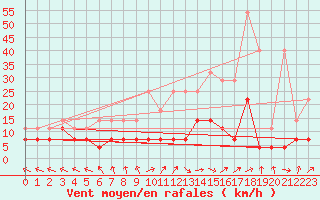 Courbe de la force du vent pour Kempten