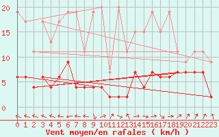 Courbe de la force du vent pour Ble - Binningen (Sw)