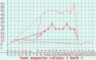 Courbe de la force du vent pour Kuemmersruck