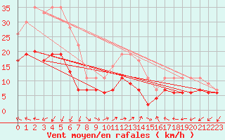 Courbe de la force du vent pour Mont-de-Marsan (40)