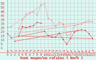 Courbe de la force du vent pour Cap Corse (2B)