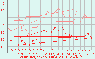 Courbe de la force du vent pour Soltau