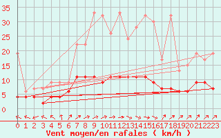 Courbe de la force du vent pour Ble - Binningen (Sw)