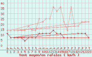 Courbe de la force du vent pour Kempten