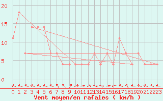 Courbe de la force du vent pour Sarajevo-Bejelave
