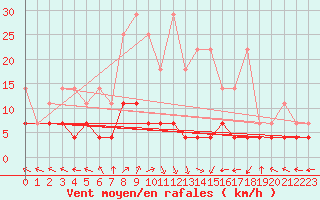 Courbe de la force du vent pour Kempten