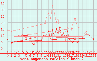 Courbe de la force du vent pour Luebeck-Blankensee