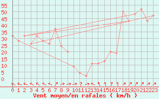 Courbe de la force du vent pour Sakata