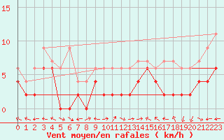 Courbe de la force du vent pour Visp