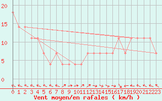 Courbe de la force du vent pour Sarajevo-Bejelave