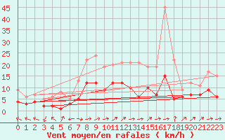 Courbe de la force du vent pour Waibstadt