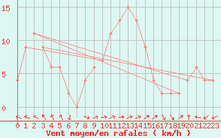 Courbe de la force du vent pour Hereford/Credenhill