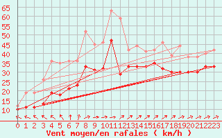 Courbe de la force du vent pour Biscarrosse (40)