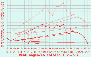 Courbe de la force du vent pour Ploudalmezeau (29)