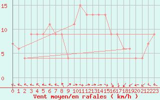 Courbe de la force du vent pour Trapani / Birgi