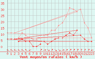Courbe de la force du vent pour Carpentras (84)